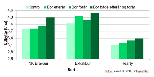 YaraVita strategier bor.PNG