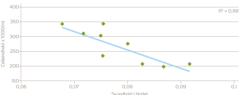 Figur 2 Desto højere selenindhold i blodet, desto lavere celletal i mælken