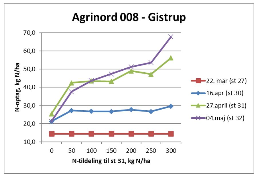 Gistrup (Landsforsøg 008) N-optag 2.JPG