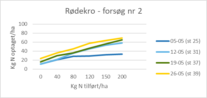 r&oslash;dekro