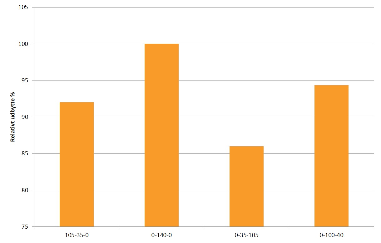Placeringseffekt - vårbyg