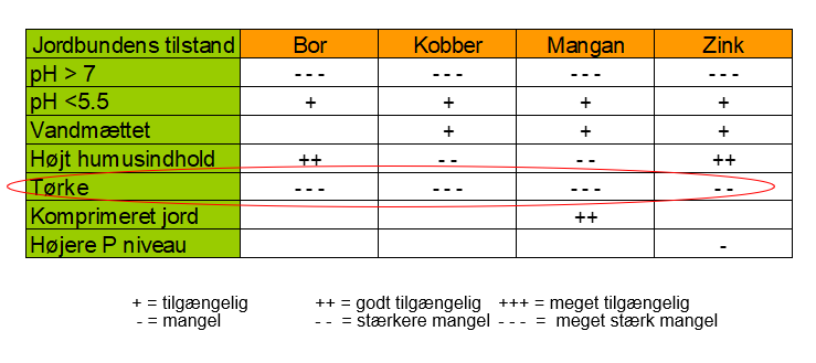 Figur 1: Indvirkningen af jordbundens fysiske og kemiske tilstand på tilgængeligheden af næringsstoffer.