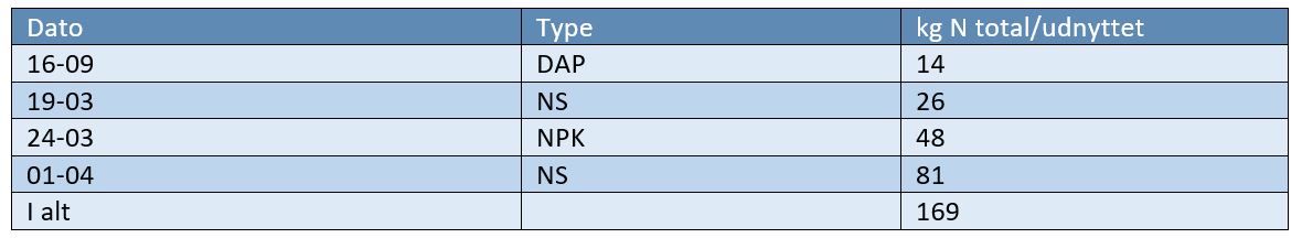Struer 2 (Syd) gødningstildeling.JPG