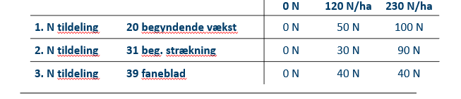 Gødningsplan - tørke