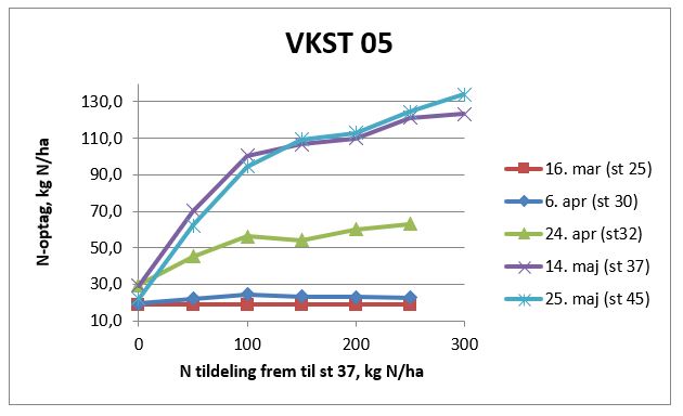 graf vkst 5 måling