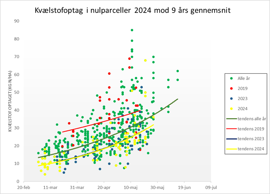 Kv&aelig;lstofoptag