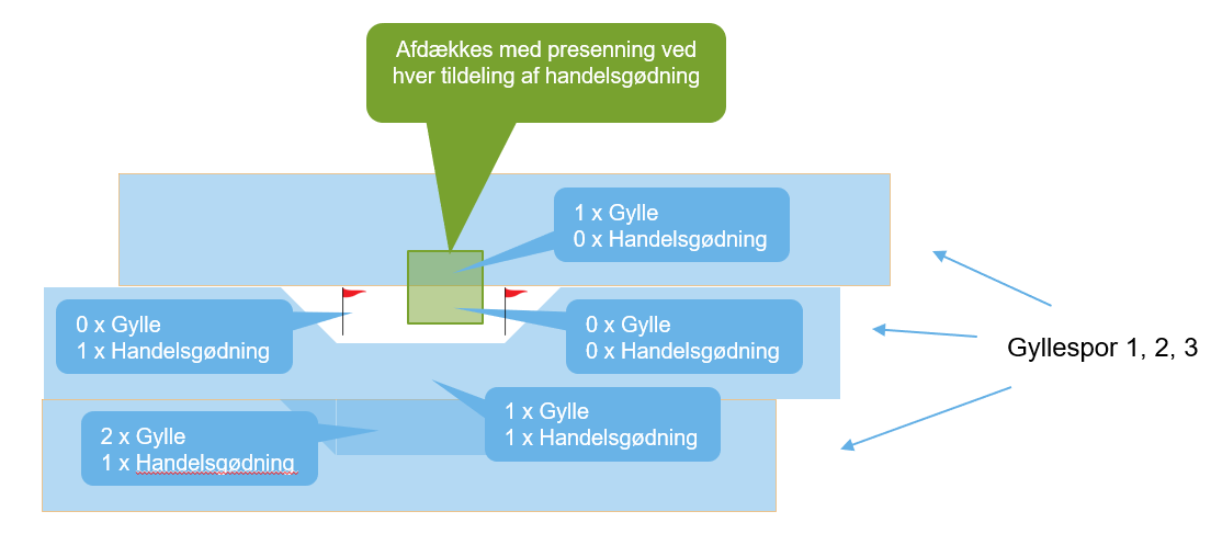 Nul-maksparcel med gylle.PNG