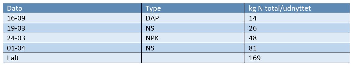 Struer 1 (Nord) gødningstildeling.JPG