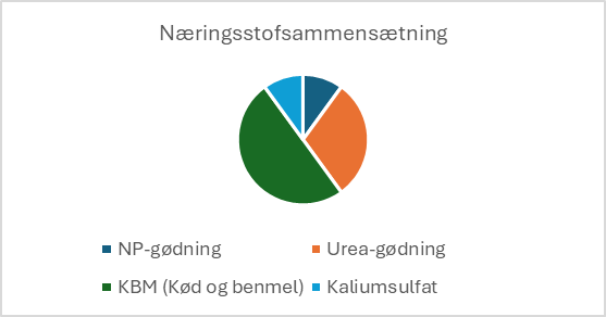 N&aelig;ringsstofsammens&aelig;tning