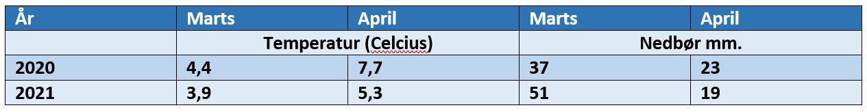 Nedbør-temp 2020-21.JPG