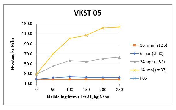 VKST 5 - billede og graf