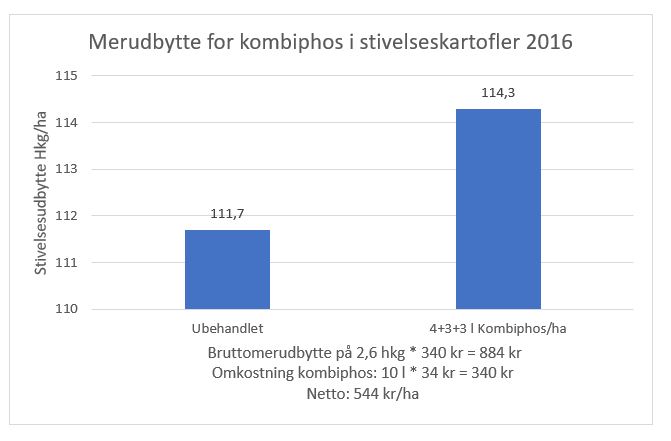Figur 4: Landsforsøg 040091616, tabel Q11. Gennemsnit af 2 forsøg i stivelseskartofler