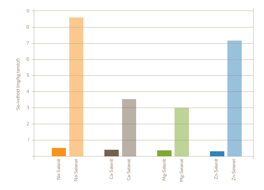 Hvordan optages Selen bedst?