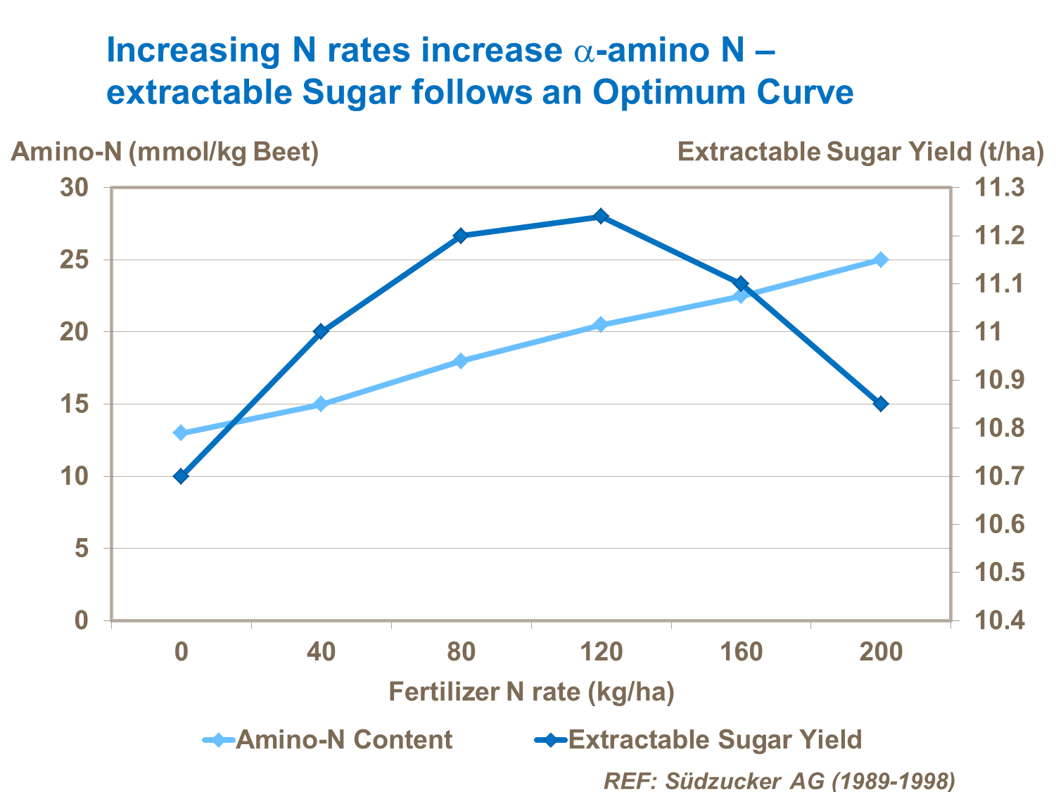 forsøg i sukkerroer