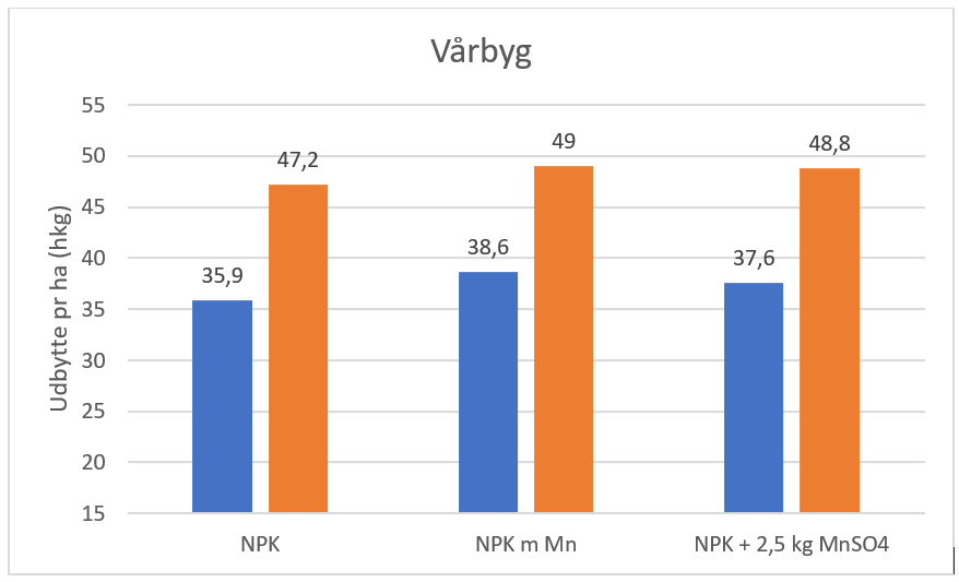 YM ProM Udbytte vårbyg.PNG