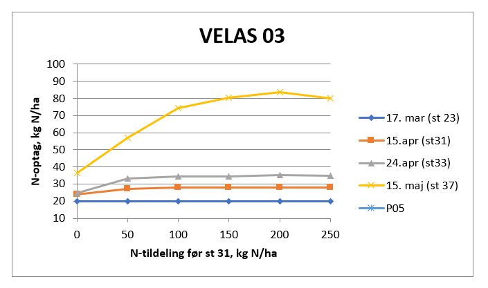Velas 3 - Billede og graf