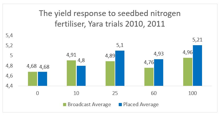 Figur 1: Engelske forsøg udført af Yara, viser et øget udbytte ved placering af kvælstof (blå søjler) i forhold til bredspredt kvælstofgødning (orange søjler). Ved placering af mere end 25 kg N/ha, var merudbyttet cirka 3,5%.